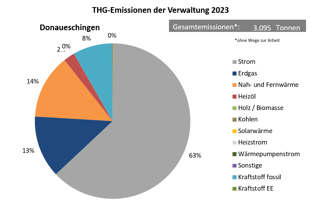 Gemeinderat Donaueschingen stellt Weichen für klimaneutrale Stadtverwaltung bis 2040